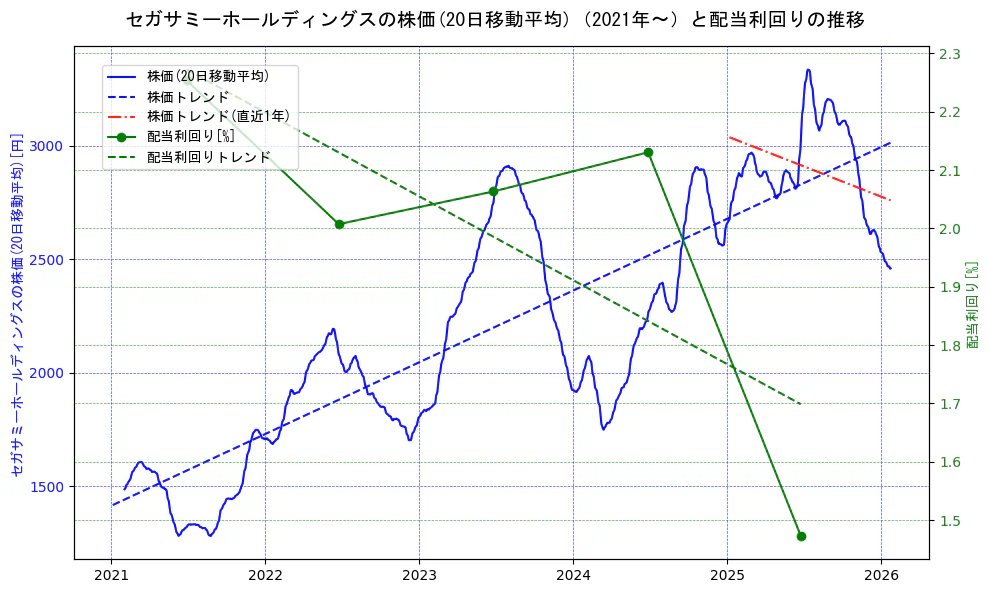 セガサミーホールディングスの過去5年間の株価と配当利回りの推移を示す2軸グラフ。株価の回帰直線、配当利回りの回帰直線、直近1年間の株価回帰直線を含み、財務指標と市場評価の関係性を視覚化。