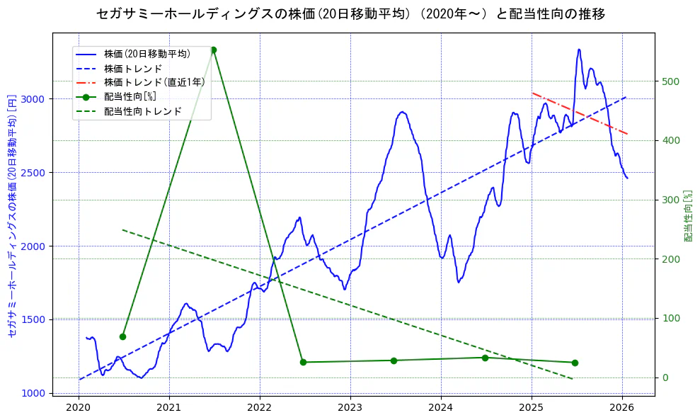 セガサミーホールディングスの過去5年間の株価と配当性向の推移を示す2軸グラフ。株価の回帰直線、配当性向の回帰直線、直近1年間の株価回帰直線を含み、財務指標と市場評価の関係性を視覚化。