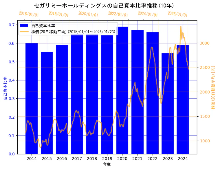 セガサミーホールディングス株式会社の自己資本比率と株価の10年間推移（2軸グラフ）