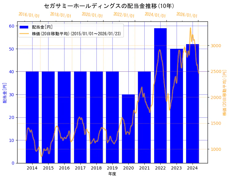 セガサミーホールディングス株式会社の配当金と株価の10年間推移（2軸グラフ）
