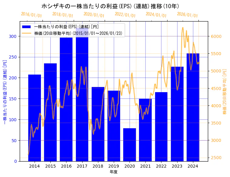 ホシザキ株式会社の一株当たりの利益(EPS)(連結)と株価の10年間推移（2軸グラフ）
