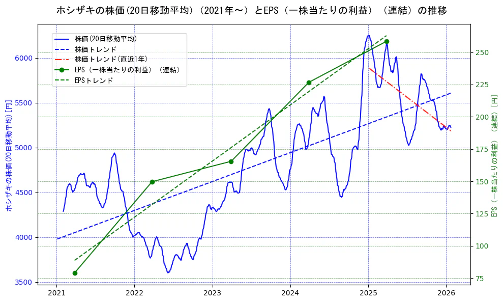 ホシザキの過去5年間の株価とEPS（一株当たりの利益）の推移を示す2軸グラフ。株価の回帰直線、EPS（一株当たりの利益）の回帰直線、直近1年間の株価回帰直線を含み、業績と市場評価の関係性を視覚化。
