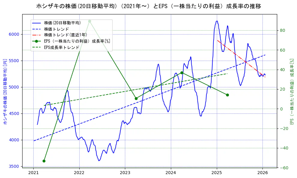 ホシザキの過去5年間の株価とEPS（一株当たりの利益）成長率の推移を示す2軸グラフ。株価の回帰直線、EPS（一株当たりの利益）成長率の回帰直線、直近1年間の株価回帰直線を含み、財務指標と市場評価の関係性を視覚化。