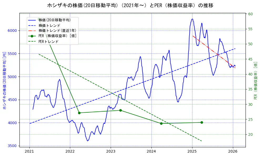 ホシザキの過去5年間の株価とPER（株価収益率）の推移を示す2軸グラフ。株価の回帰直線、PER（株価収益率）の回帰直線、直近1年間の株価回帰直線を含み、財務指標と市場評価の関係性を視覚化。