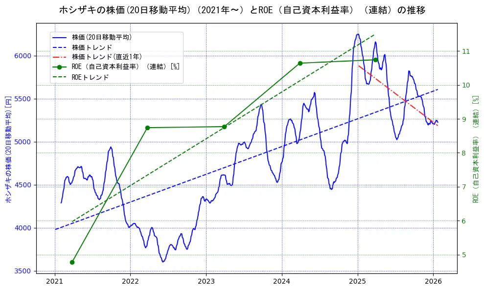 ホシザキの過去5年間の株価とROE（自己資本利益率）の推移を示す2軸グラフ。株価の回帰直線、ROE（自己資本利益率）回帰直線、直近1年間の株価回帰直線を含み、業績と市場評価の関係性を視覚化。