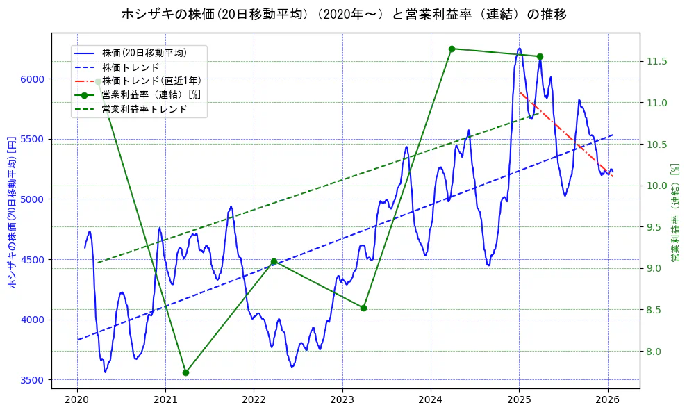 ホシザキの過去5年間の株価と営業利益率の推移を示す2軸グラフ。株価の回帰直線、営業利益率の回帰直線、直近1年間の株価回帰直線を含み、業績と市場評価の関係性を視覚化。