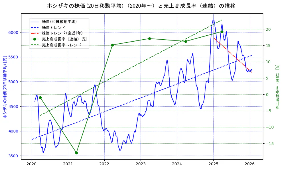 ホシザキの過去5年間の株価と売上高成長率の推移を示す2軸グラフ。株価の回帰直線、売上高成長率の回帰直線、直近1年間の株価回帰直線を含み、財務指標と市場評価の関係性を視覚化。