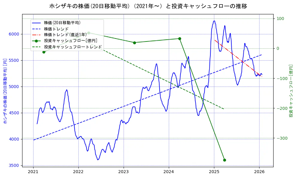 ホシザキの過去5年間の株価と投資キャッシュフローの推移を示す2軸グラフ。株価の回帰直線、投資キャッシュフローの回帰直線、直近1年間の株価回帰直線を含み、財務指標と市場評価の関係性を視覚化。