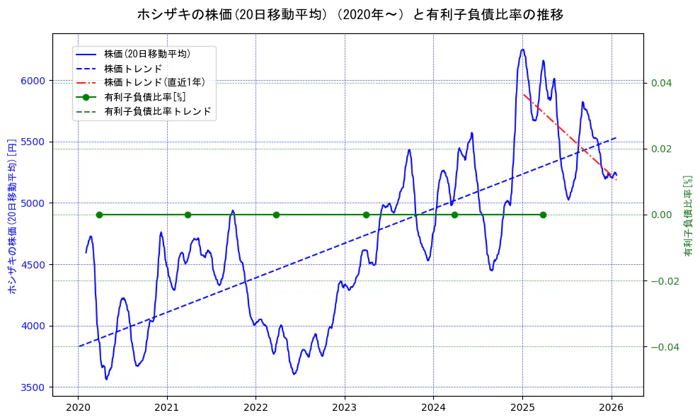 ホシザキの過去5年間の株価と有利子負債比率の推移を示す2軸グラフ。株価の回帰直線、有利子負債比率の回帰直線、直近1年間の株価回帰直線を含み、財務指標と市場評価の関係性を視覚化。