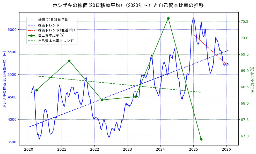 ホシザキの過去5年間の株価と自己資本比率の推移を示す2軸グラフ。株価の回帰直線、自己資本比率の回帰直線、直近1年間の株価回帰直線を含み、財務指標と市場評価の関係性を視覚化。