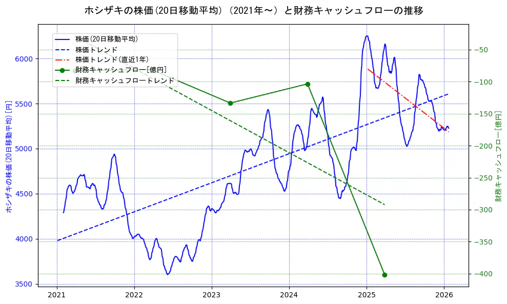 ホシザキの過去5年間の株価と財務キャッシュフローの推移を示す2軸グラフ。株価の回帰直線、財務キャッシュフローの回帰直線、直近1年間の株価回帰直線を含み、財務指標と市場評価の関係性を視覚化。