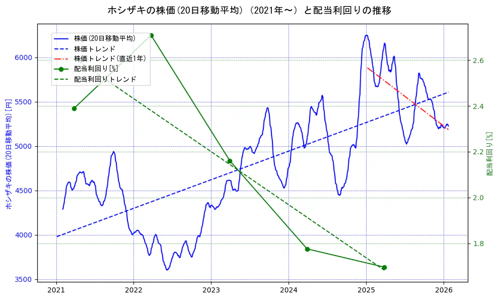 ホシザキの過去5年間の株価と配当利回りの推移を示す2軸グラフ。株価の回帰直線、配当利回りの回帰直線、直近1年間の株価回帰直線を含み、財務指標と市場評価の関係性を視覚化。