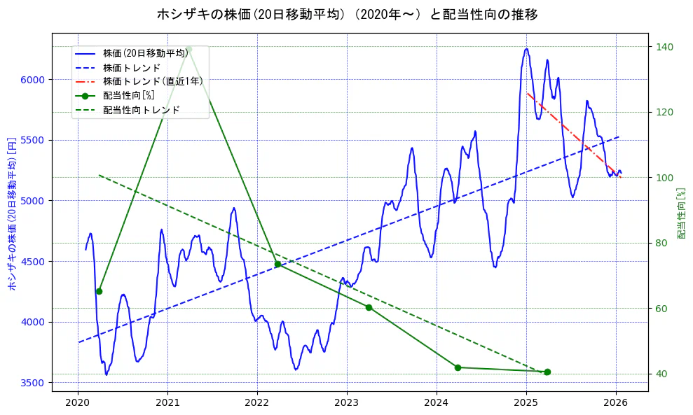 ホシザキの過去5年間の株価と配当性向の推移を示す2軸グラフ。株価の回帰直線、配当性向の回帰直線、直近1年間の株価回帰直線を含み、財務指標と市場評価の関係性を視覚化。
