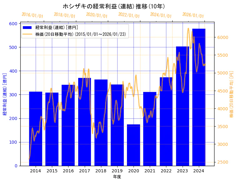 ホシザキ株式会社の経常利益(連結)と株価の10年間推移（2軸グラフ）