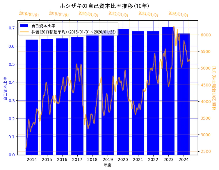 ホシザキ株式会社の自己資本比率と株価の10年間推移（2軸グラフ）