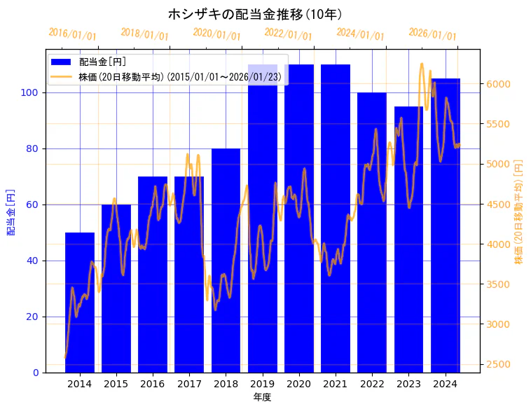 ホシザキ株式会社の配当金と株価の10年間推移（2軸グラフ）