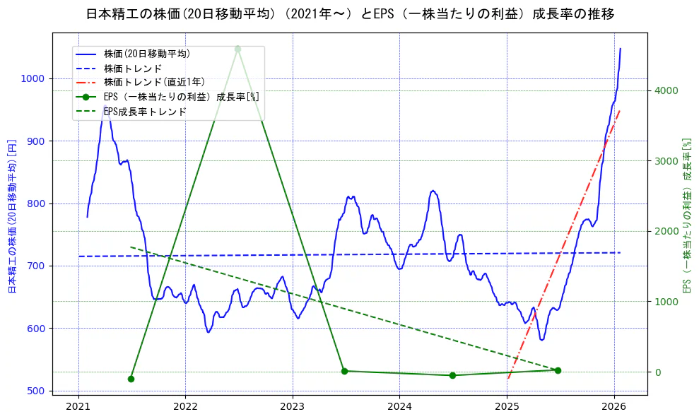 日本精工の過去5年間の株価とEPS（一株当たりの利益）成長率の推移を示す2軸グラフ。株価の回帰直線、EPS（一株当たりの利益）成長率の回帰直線、直近1年間の株価回帰直線を含み、財務指標と市場評価の関係性を視覚化。