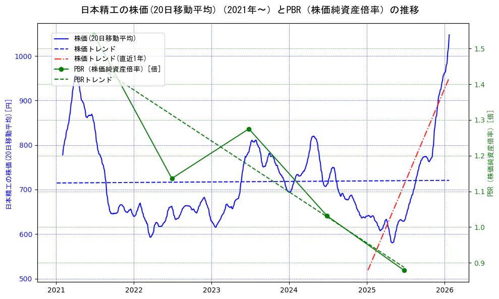 日本精工の過去5年間の株価とPBR（株価純資産倍率）の推移を示す2軸グラフ。株価の回帰直線、PBR（株価純資産倍率）の回帰直線、直近1年間の株価回帰直線を含み、財務指標と市場評価の関係性を視覚化。