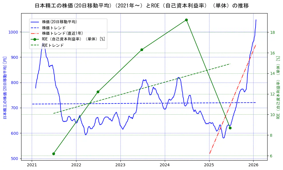 日本精工の過去5年間の株価とROE（自己資本利益率）の推移を示す2軸グラフ。株価の回帰直線、ROE（自己資本利益率）回帰直線、直近1年間の株価回帰直線を含み、業績と市場評価の関係性を視覚化。