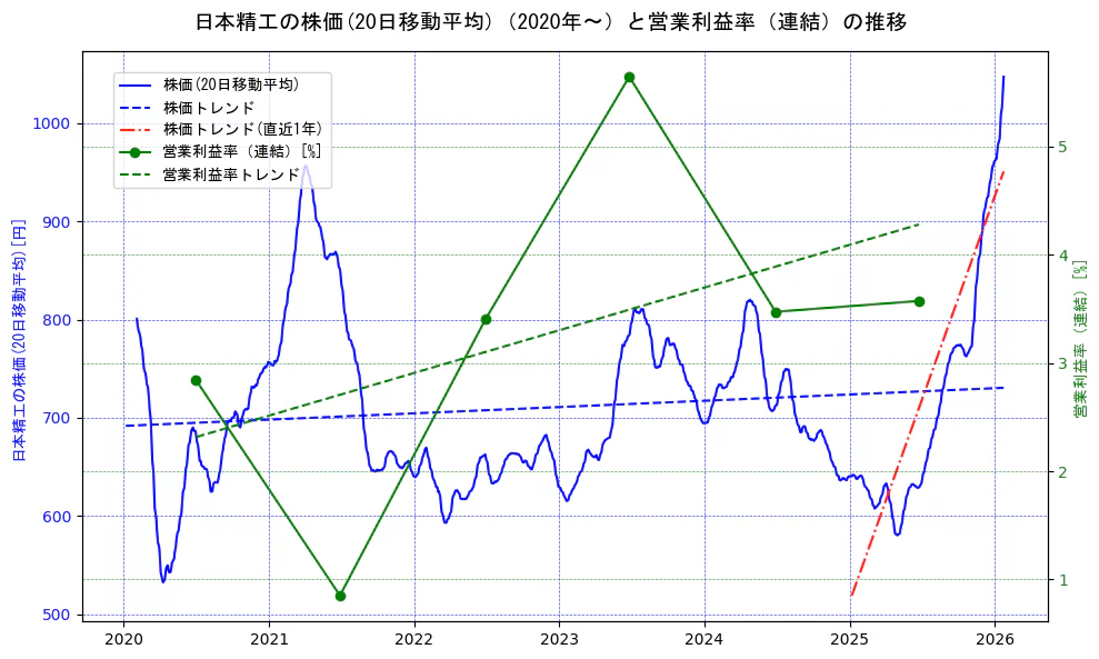 日本精工の過去5年間の株価と営業利益率の推移を示す2軸グラフ。株価の回帰直線、営業利益率の回帰直線、直近1年間の株価回帰直線を含み、業績と市場評価の関係性を視覚化。