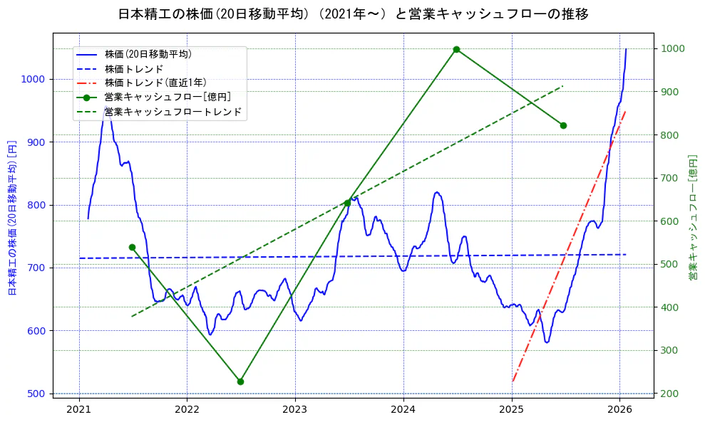 日本精工の過去5年間の株価と営業キャッシュフローの推移を示す2軸グラフ。株価の回帰直線、営業キャッシュフローの回帰直線、直近1年間の株価回帰直線を含み、財務指標と市場評価の関係性を視覚化。