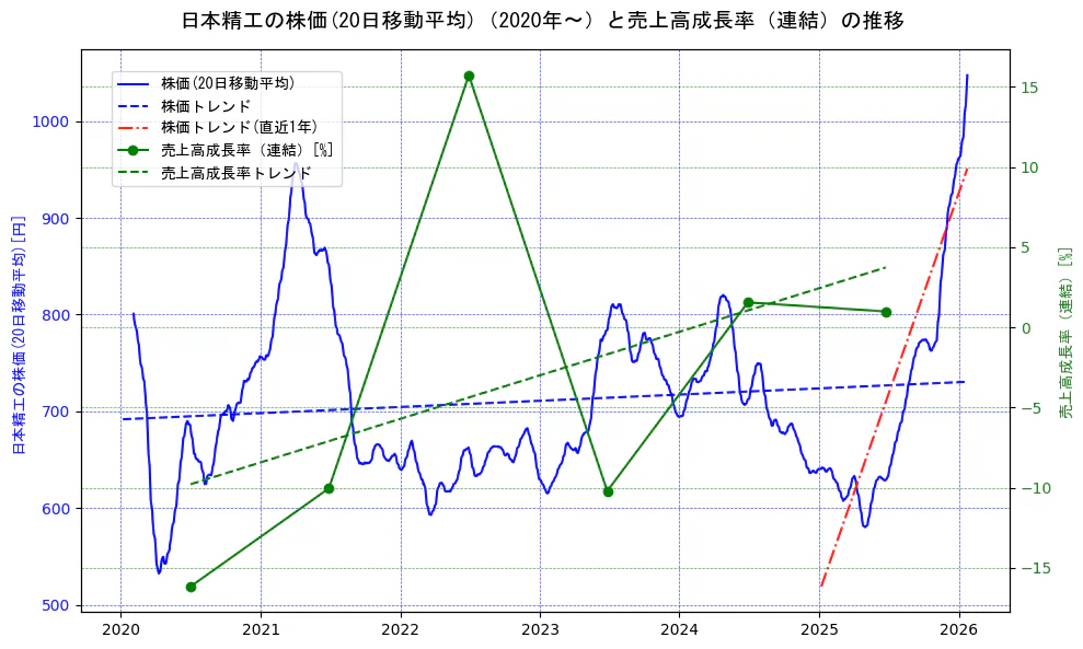 日本精工の過去5年間の株価と売上高成長率の推移を示す2軸グラフ。株価の回帰直線、売上高成長率の回帰直線、直近1年間の株価回帰直線を含み、財務指標と市場評価の関係性を視覚化。