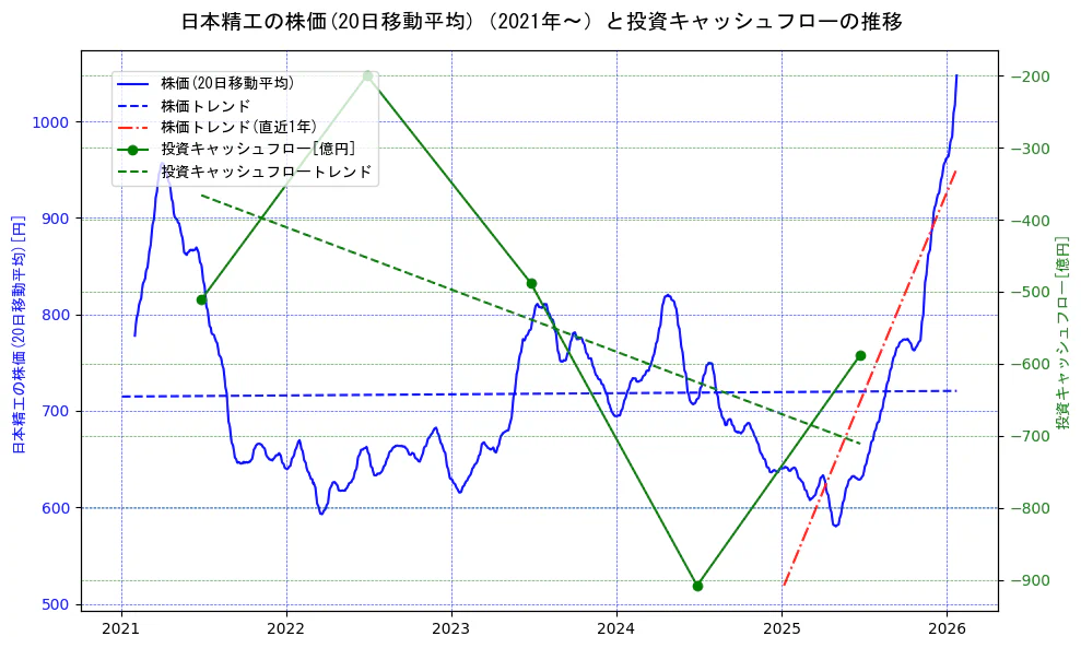 日本精工の過去5年間の株価と投資キャッシュフローの推移を示す2軸グラフ。株価の回帰直線、投資キャッシュフローの回帰直線、直近1年間の株価回帰直線を含み、財務指標と市場評価の関係性を視覚化。