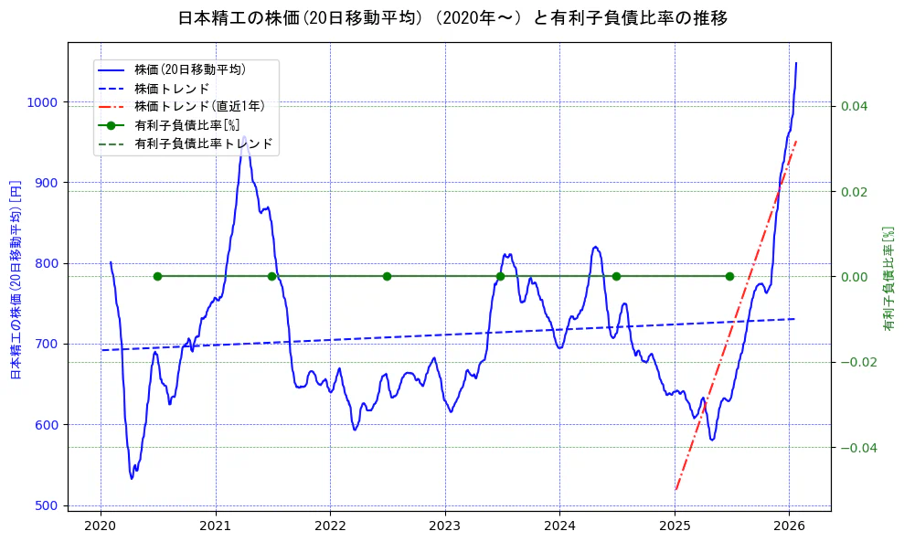 日本精工の過去5年間の株価と有利子負債比率の推移を示す2軸グラフ。株価の回帰直線、有利子負債比率の回帰直線、直近1年間の株価回帰直線を含み、財務指標と市場評価の関係性を視覚化。