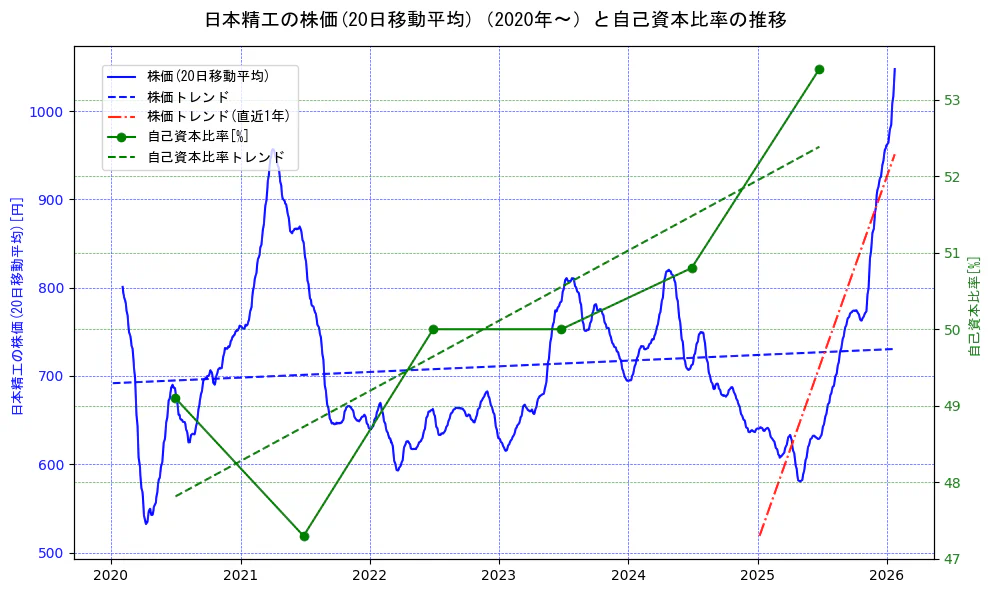 日本精工の過去5年間の株価と自己資本比率の推移を示す2軸グラフ。株価の回帰直線、自己資本比率の回帰直線、直近1年間の株価回帰直線を含み、財務指標と市場評価の関係性を視覚化。