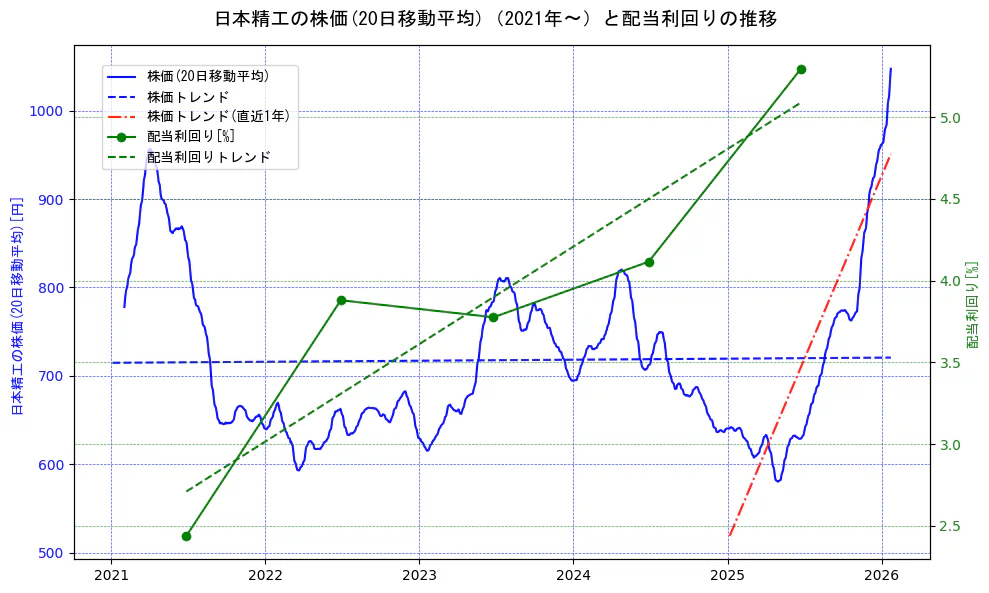 日本精工の過去5年間の株価と配当利回りの推移を示す2軸グラフ。株価の回帰直線、配当利回りの回帰直線、直近1年間の株価回帰直線を含み、財務指標と市場評価の関係性を視覚化。