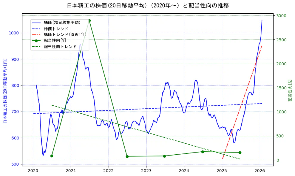 日本精工の過去5年間の株価と配当性向の推移を示す2軸グラフ。株価の回帰直線、配当性向の回帰直線、直近1年間の株価回帰直線を含み、財務指標と市場評価の関係性を視覚化。