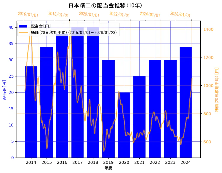 日本精工株式会社の配当金と株価の10年間推移（2軸グラフ）