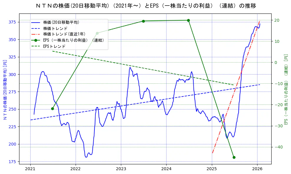 ＮＴＮの過去5年間の株価とEPS（一株当たりの利益）の推移を示す2軸グラフ。株価の回帰直線、EPS（一株当たりの利益）の回帰直線、直近1年間の株価回帰直線を含み、業績と市場評価の関係性を視覚化。