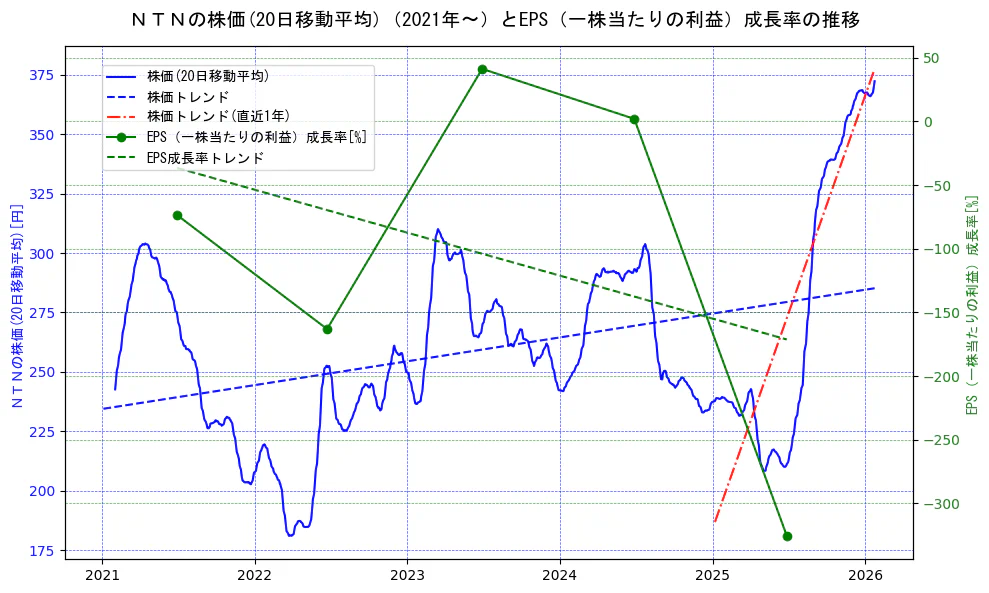 ＮＴＮの過去5年間の株価とEPS（一株当たりの利益）成長率の推移を示す2軸グラフ。株価の回帰直線、EPS（一株当たりの利益）成長率の回帰直線、直近1年間の株価回帰直線を含み、財務指標と市場評価の関係性を視覚化。