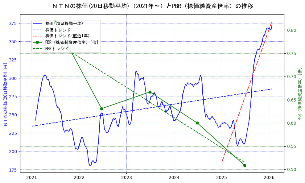 ＮＴＮの過去5年間の株価とPBR（株価純資産倍率）の推移を示す2軸グラフ。株価の回帰直線、PBR（株価純資産倍率）の回帰直線、直近1年間の株価回帰直線を含み、財務指標と市場評価の関係性を視覚化。