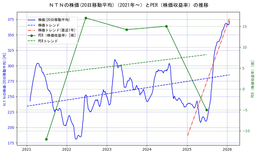 ＮＴＮの過去5年間の株価とPER（株価収益率）の推移を示す2軸グラフ。株価の回帰直線、PER（株価収益率）の回帰直線、直近1年間の株価回帰直線を含み、財務指標と市場評価の関係性を視覚化。