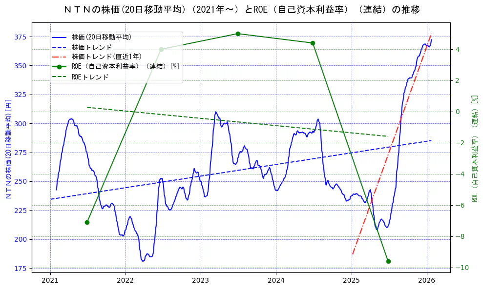 ＮＴＮの過去5年間の株価とROE（自己資本利益率）の推移を示す2軸グラフ。株価の回帰直線、ROE（自己資本利益率）回帰直線、直近1年間の株価回帰直線を含み、業績と市場評価の関係性を視覚化。