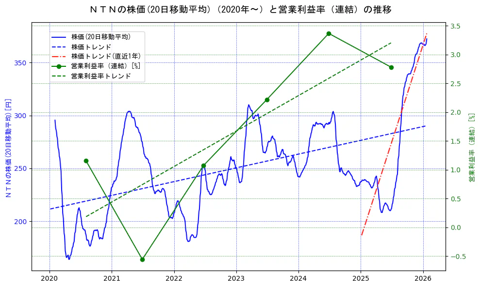ＮＴＮの過去5年間の株価と営業利益率の推移を示す2軸グラフ。株価の回帰直線、営業利益率の回帰直線、直近1年間の株価回帰直線を含み、業績と市場評価の関係性を視覚化。