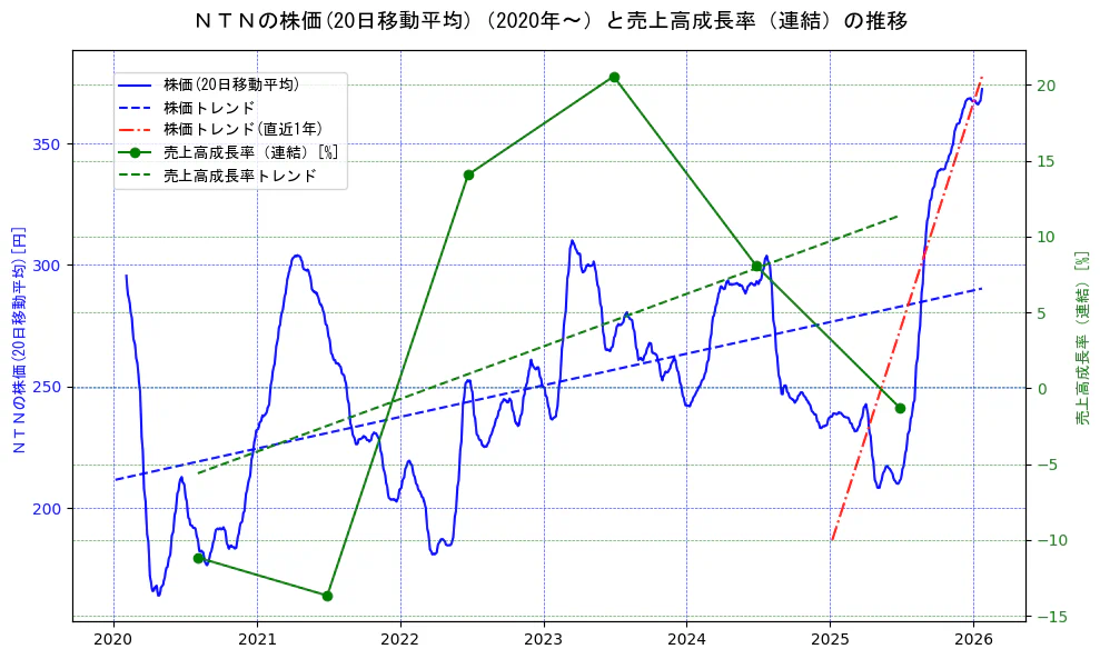 ＮＴＮの過去5年間の株価と売上高成長率の推移を示す2軸グラフ。株価の回帰直線、売上高成長率の回帰直線、直近1年間の株価回帰直線を含み、財務指標と市場評価の関係性を視覚化。