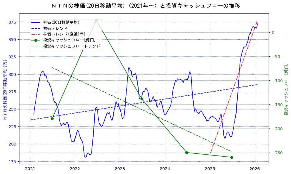 ＮＴＮの過去5年間の株価と投資キャッシュフローの推移を示す2軸グラフ。株価の回帰直線、投資キャッシュフローの回帰直線、直近1年間の株価回帰直線を含み、財務指標と市場評価の関係性を視覚化。