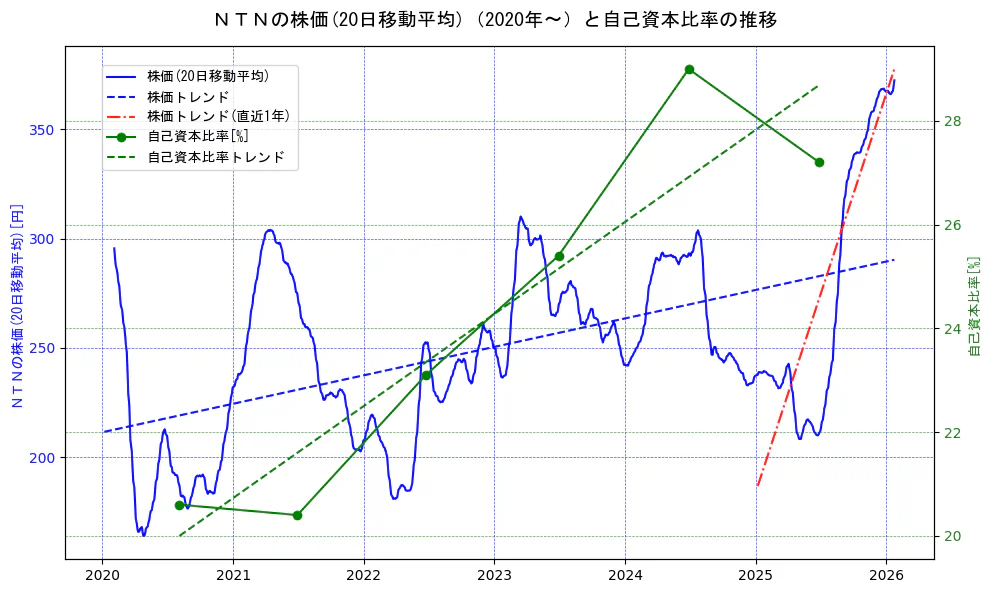 ＮＴＮの過去5年間の株価と自己資本比率の推移を示す2軸グラフ。株価の回帰直線、自己資本比率の回帰直線、直近1年間の株価回帰直線を含み、財務指標と市場評価の関係性を視覚化。