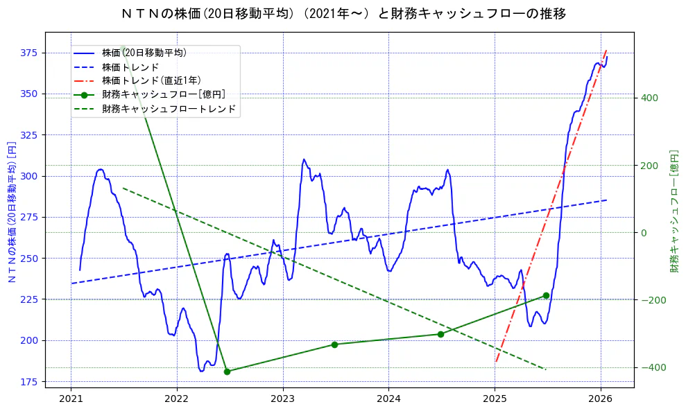 ＮＴＮの過去5年間の株価と財務キャッシュフローの推移を示す2軸グラフ。株価の回帰直線、財務キャッシュフローの回帰直線、直近1年間の株価回帰直線を含み、財務指標と市場評価の関係性を視覚化。