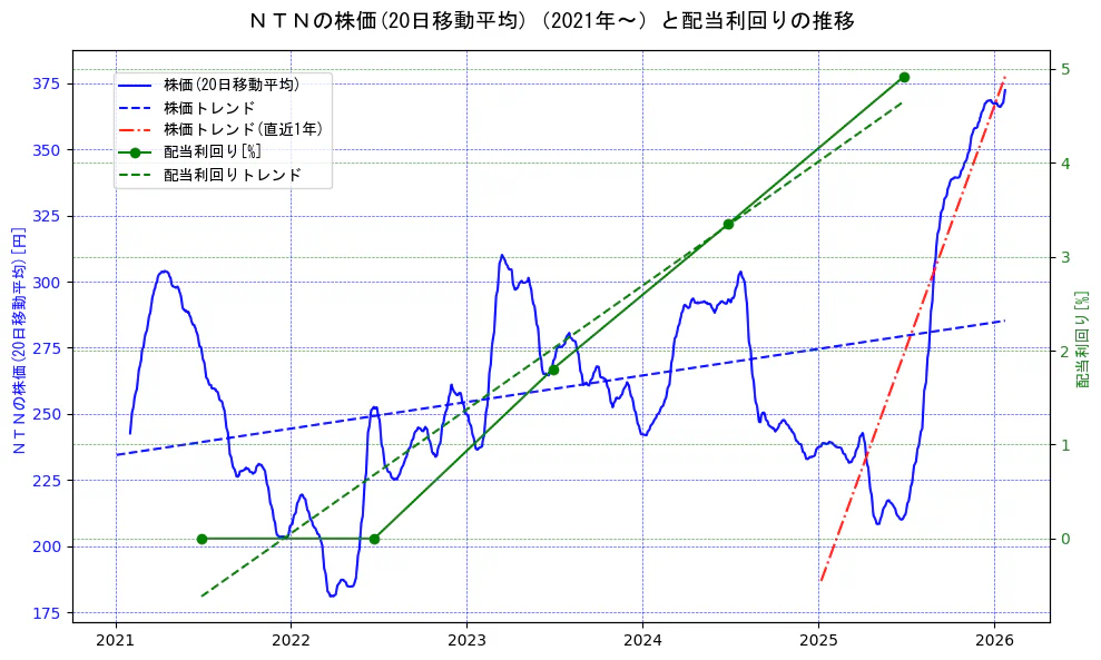 ＮＴＮの過去5年間の株価と配当利回りの推移を示す2軸グラフ。株価の回帰直線、配当利回りの回帰直線、直近1年間の株価回帰直線を含み、財務指標と市場評価の関係性を視覚化。