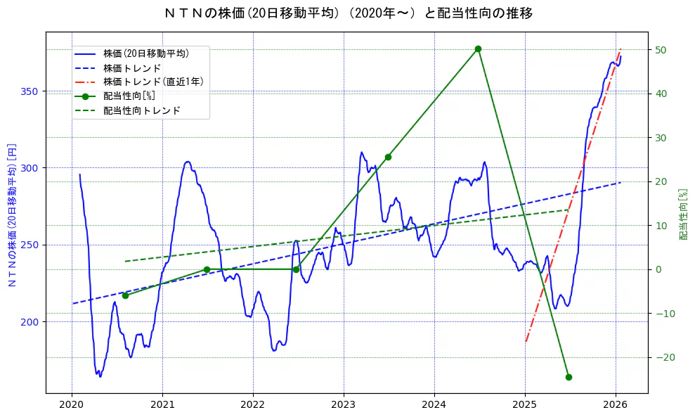 ＮＴＮの過去5年間の株価と配当性向の推移を示す2軸グラフ。株価の回帰直線、配当性向の回帰直線、直近1年間の株価回帰直線を含み、財務指標と市場評価の関係性を視覚化。