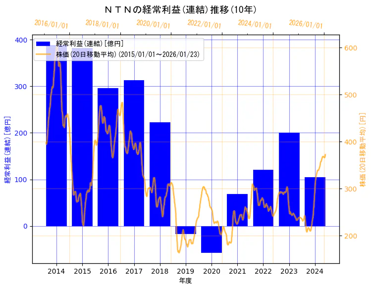 ＮＴＮ株式会社の経常利益(連結)と株価の10年間推移（2軸グラフ）