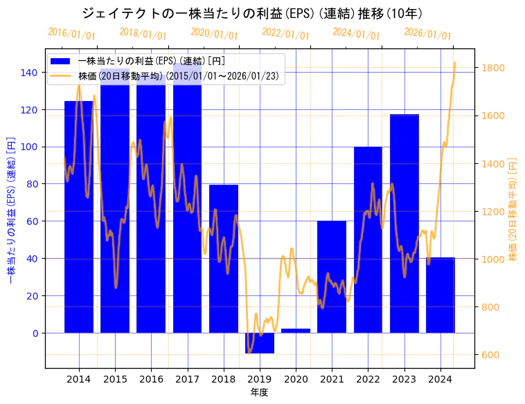 株式会社ジェイテクトの一株当たりの利益(EPS)(連結)と株価の10年間推移（2軸グラフ）