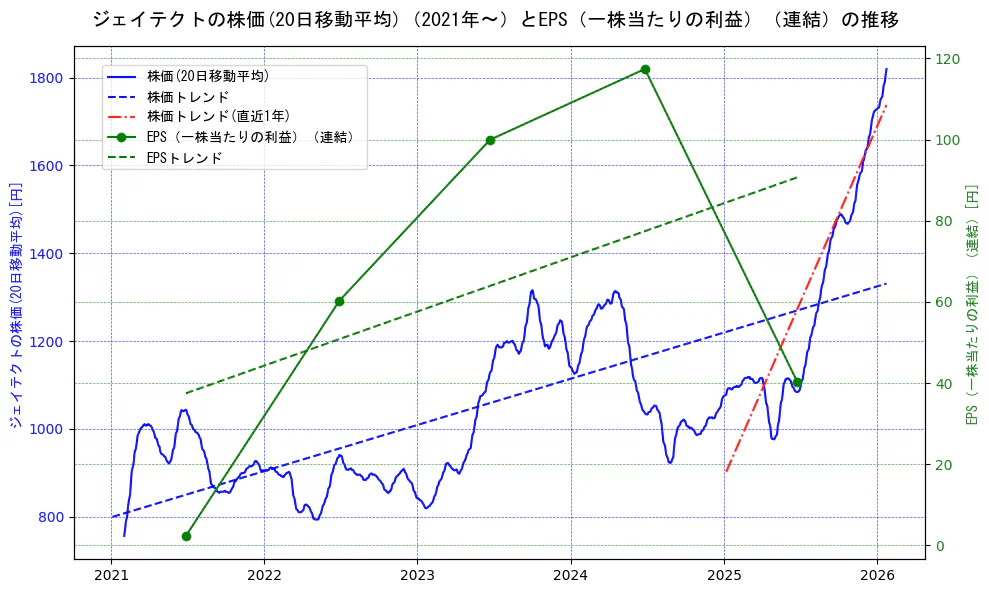 ジェイテクトの過去5年間の株価とEPS（一株当たりの利益）の推移を示す2軸グラフ。株価の回帰直線、EPS（一株当たりの利益）の回帰直線、直近1年間の株価回帰直線を含み、業績と市場評価の関係性を視覚化。