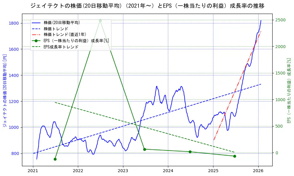 ジェイテクトの過去5年間の株価とEPS（一株当たりの利益）成長率の推移を示す2軸グラフ。株価の回帰直線、EPS（一株当たりの利益）成長率の回帰直線、直近1年間の株価回帰直線を含み、財務指標と市場評価の関係性を視覚化。
