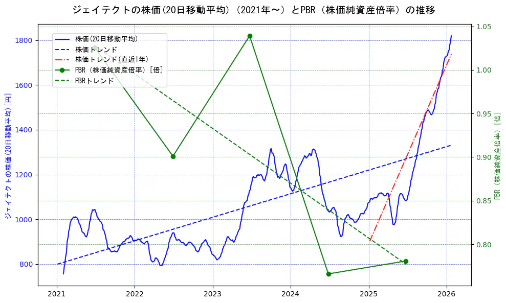 ジェイテクトの過去5年間の株価とPBR（株価純資産倍率）の推移を示す2軸グラフ。株価の回帰直線、PBR（株価純資産倍率）の回帰直線、直近1年間の株価回帰直線を含み、財務指標と市場評価の関係性を視覚化。