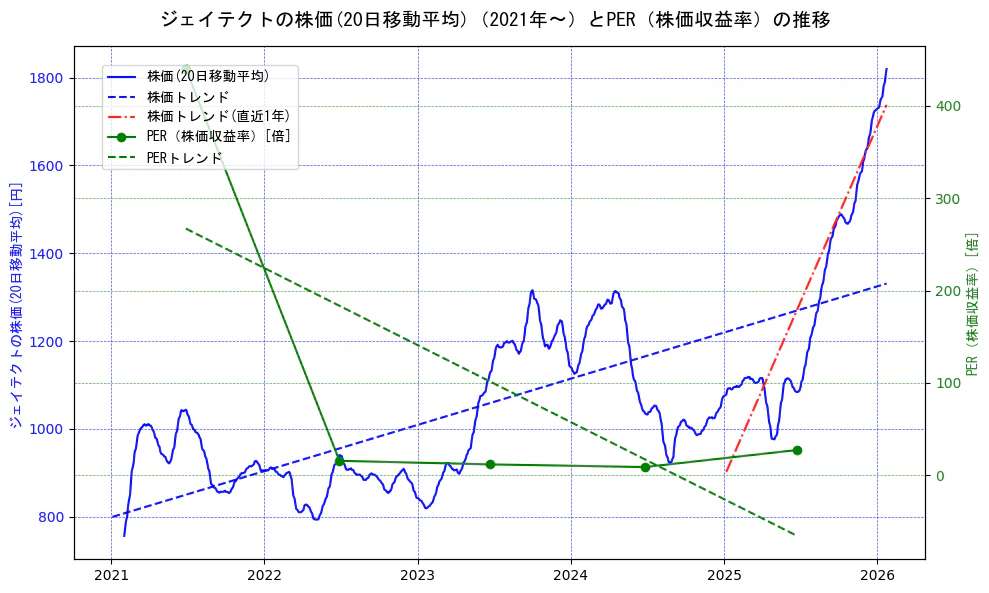 ジェイテクトの過去5年間の株価とPER（株価収益率）の推移を示す2軸グラフ。株価の回帰直線、PER（株価収益率）の回帰直線、直近1年間の株価回帰直線を含み、財務指標と市場評価の関係性を視覚化。